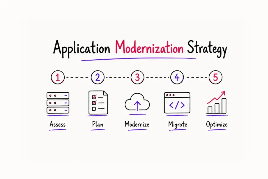 7_rs_roadmap_for_application_modernization