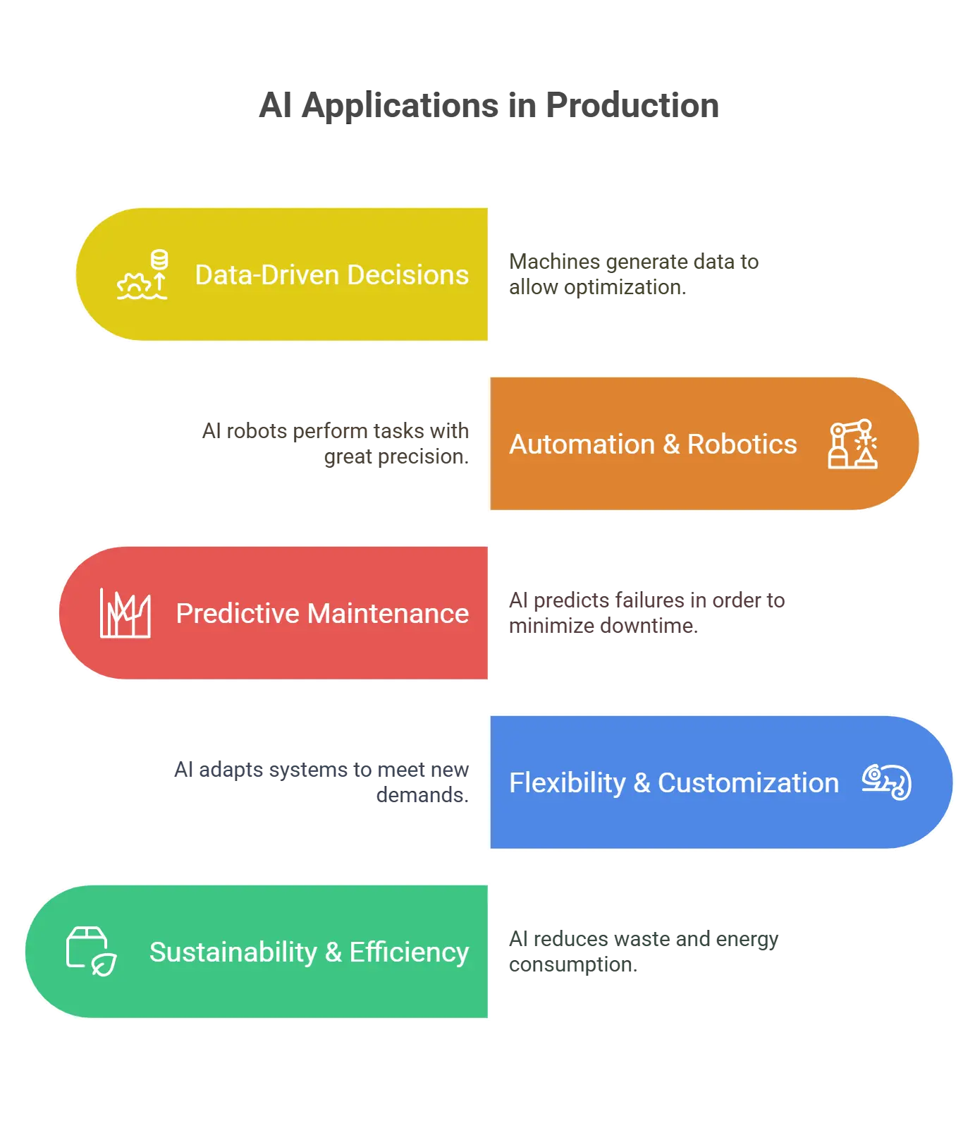 Infographic showing AI applications in Production
