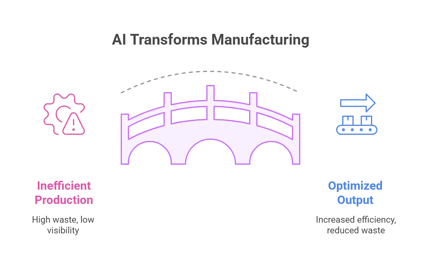 Infographic showing how AI transforms Manufacturing