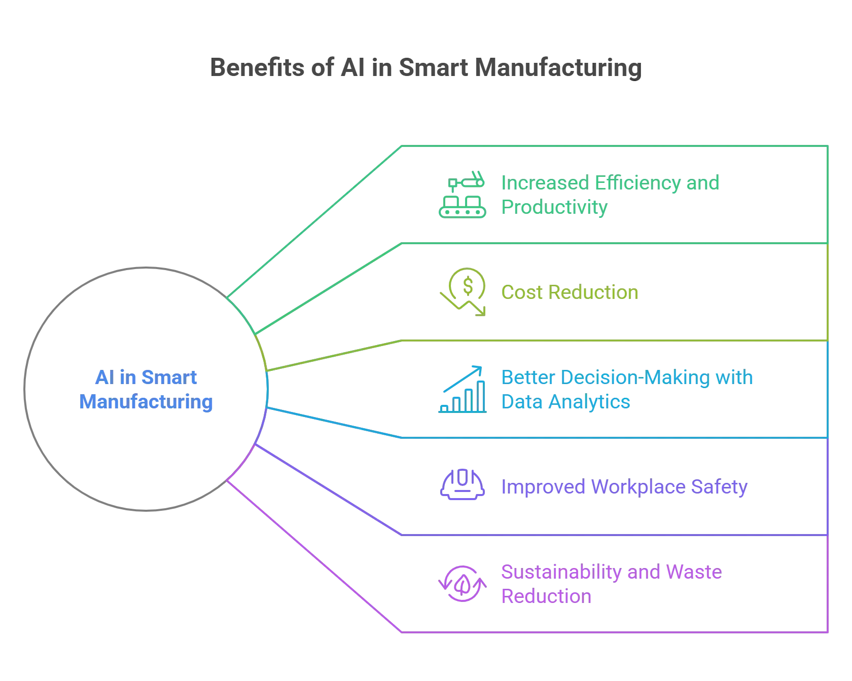 Benefits of AI in Smart Manufacturing - Infographic