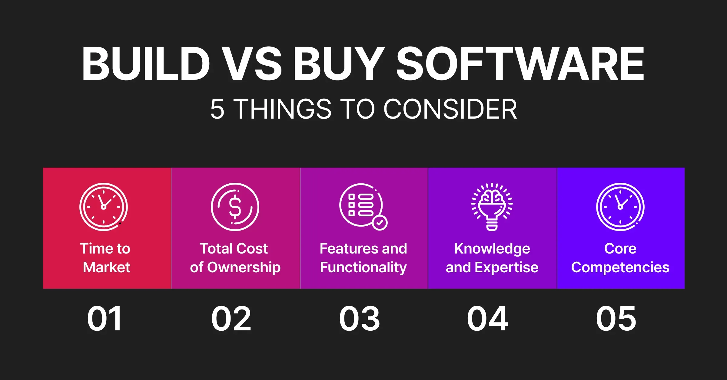 Buy vs Build Software - Things to consider