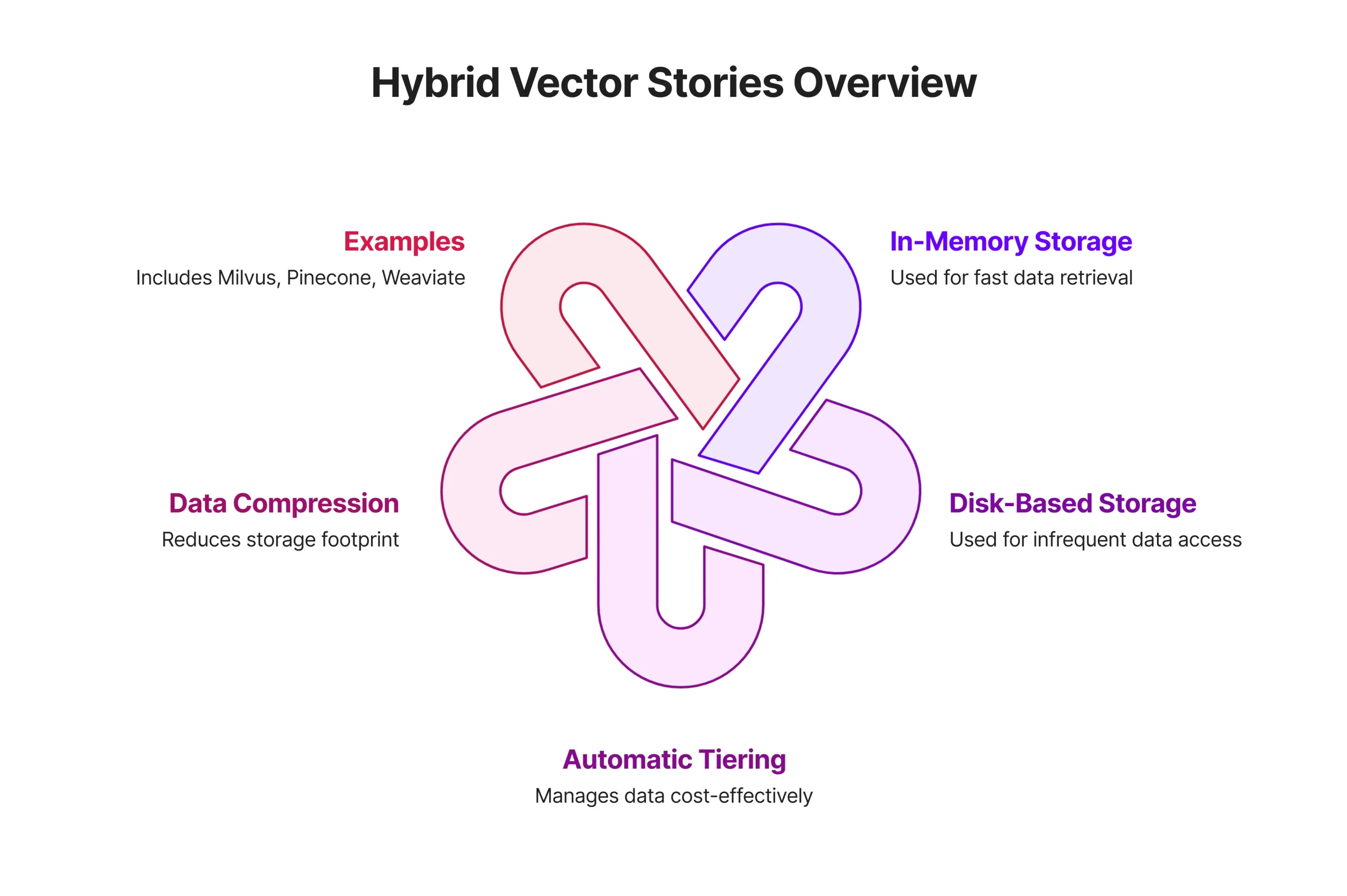 Hybrid-Vector-Stories-Overview