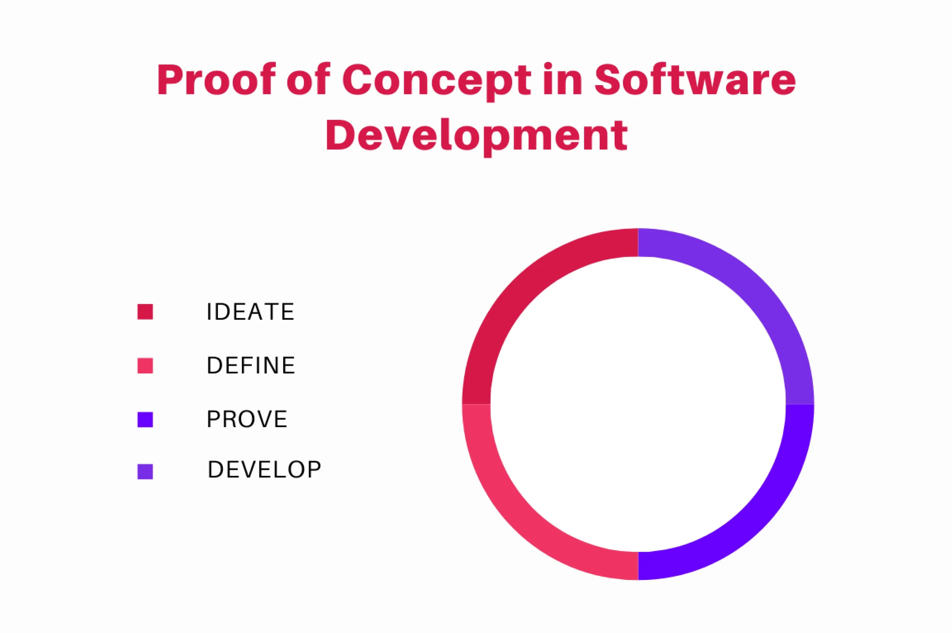 Proof-of-Concept-in-Sowtfare-Development