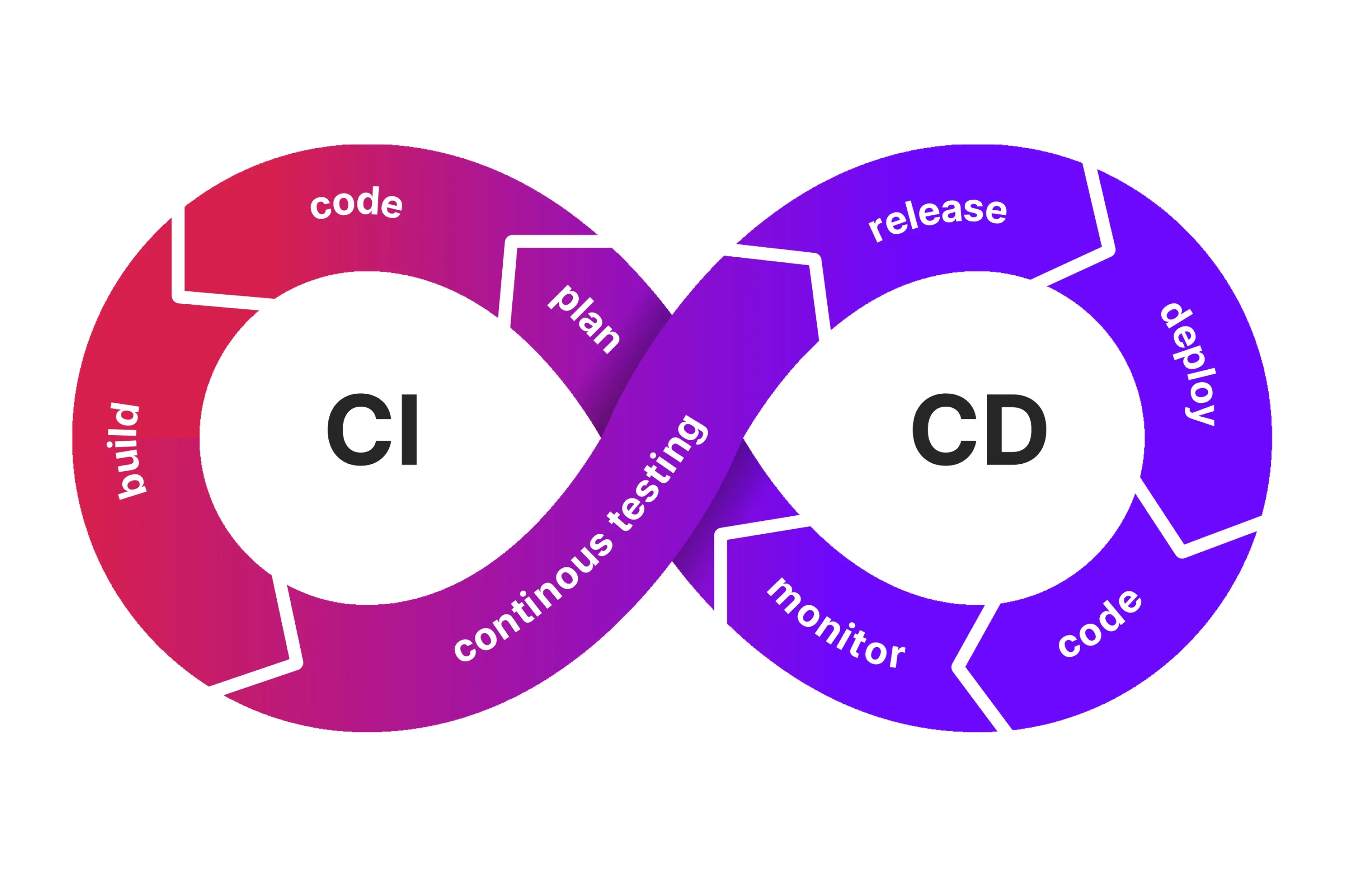 Visualization of the CI/CD-process-showing-continuous-integration-automated-testing-and-seamless-deployment