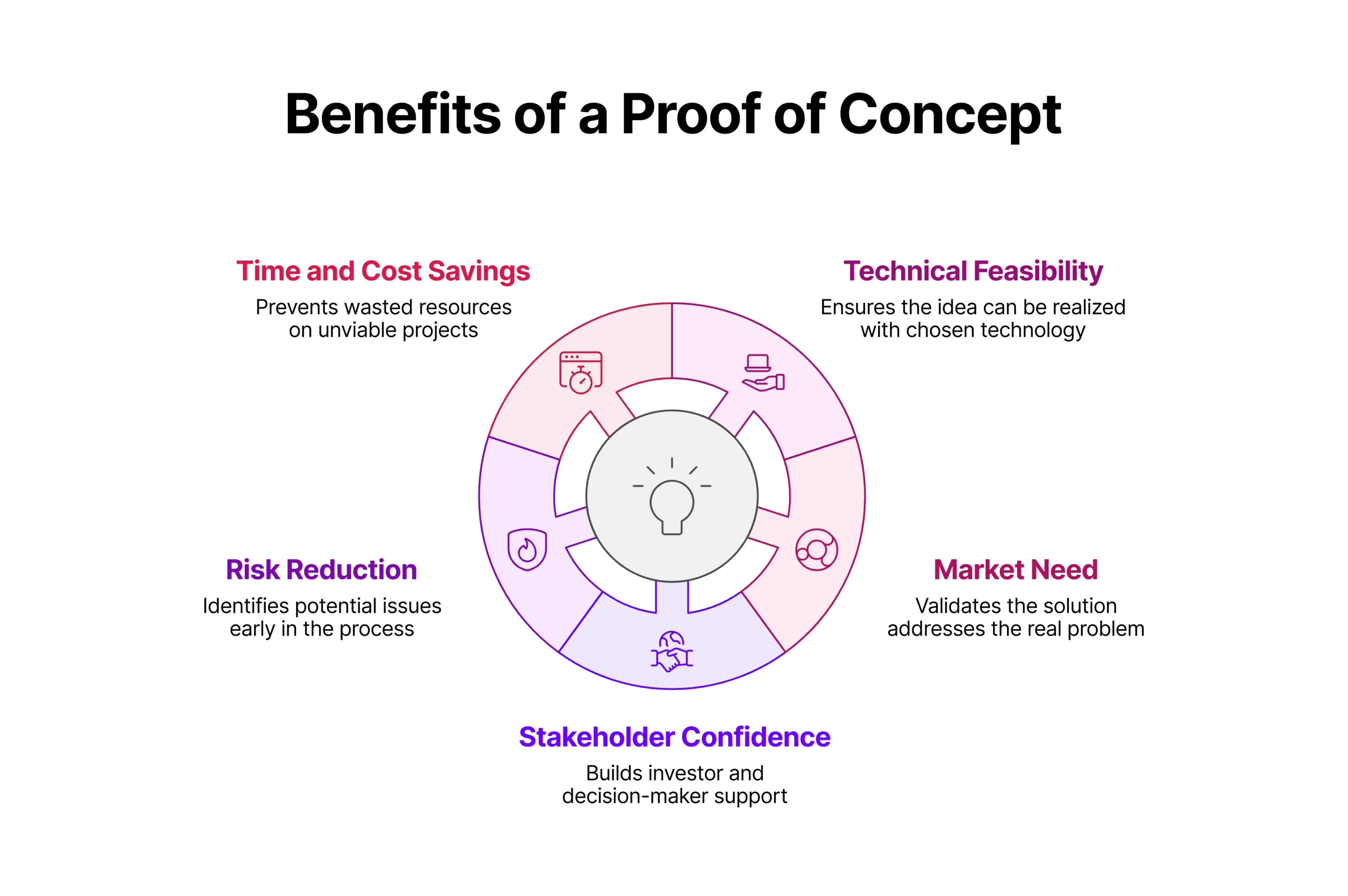 Desktop_infographic_How_To_Create_a_Proof_of_Concept_in_Software_Development.webp