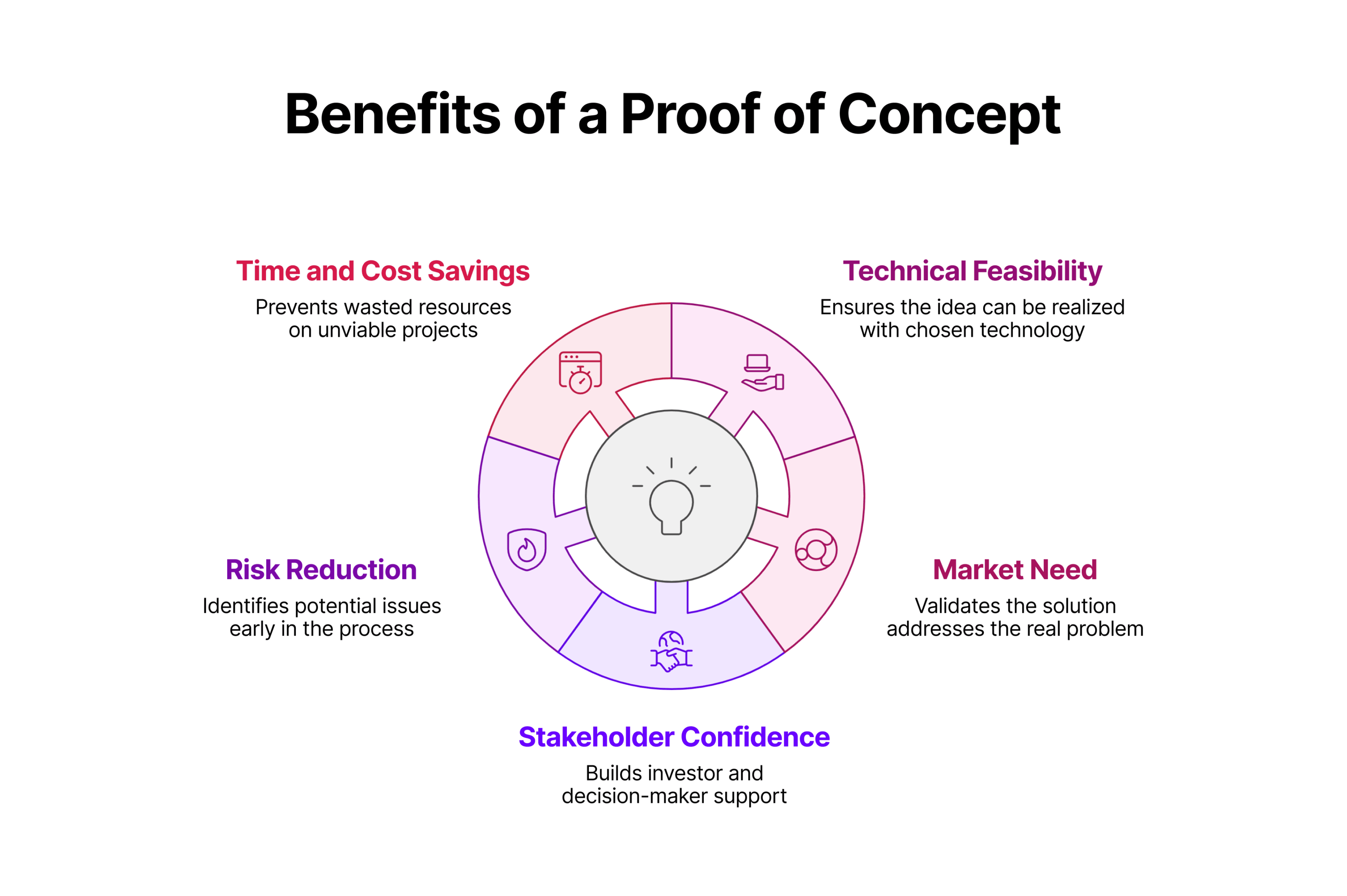 Benefits-of-a-Proof-of-Concept