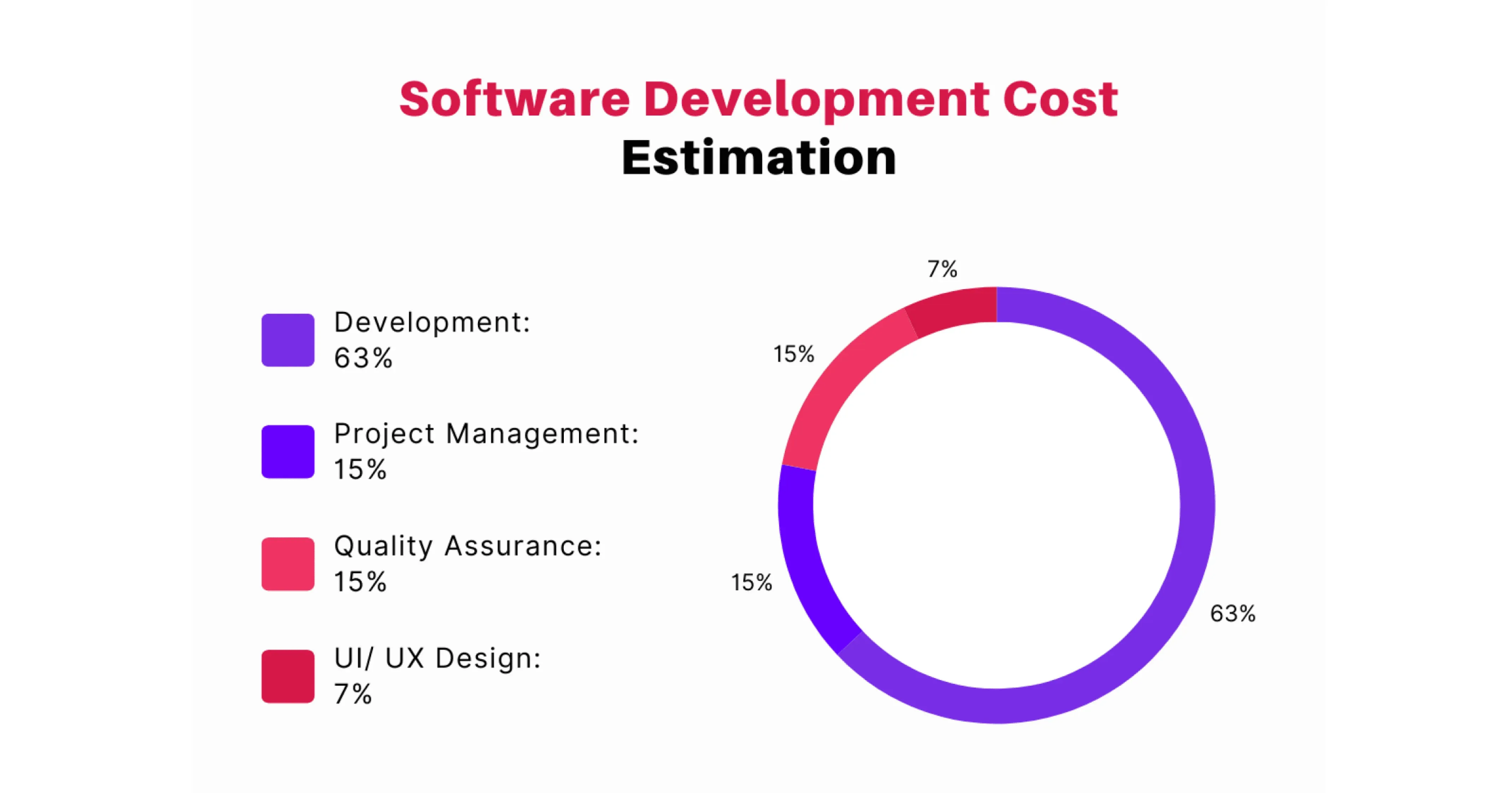 Software Development Cost Estimation by Profession Type