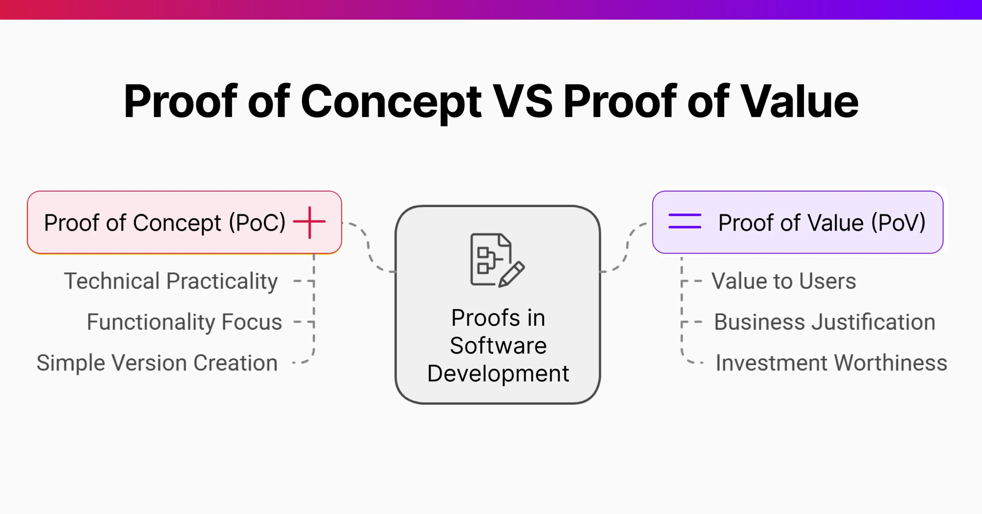 Proof-of-Concept-VS-Proof-of-Value