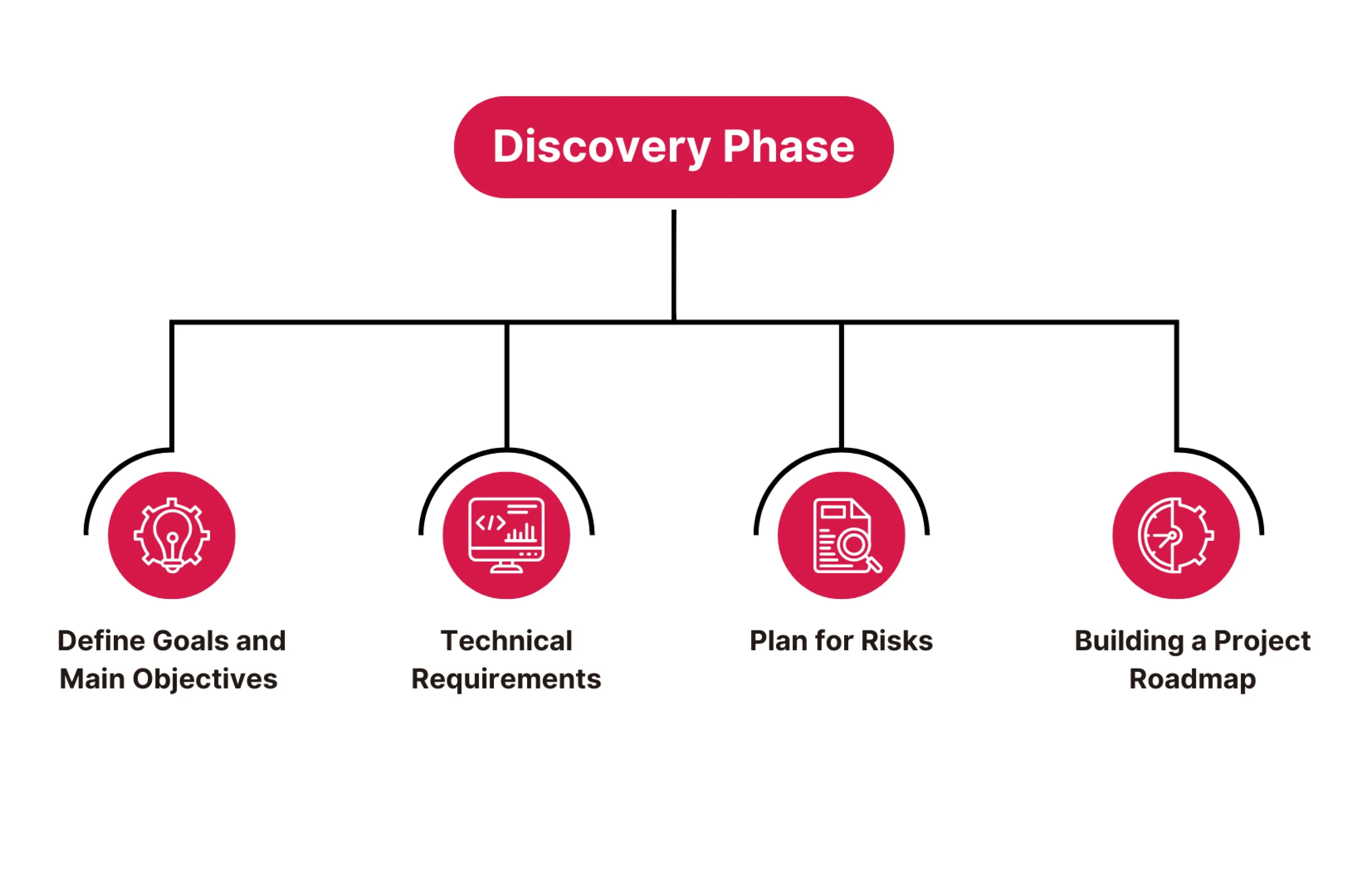 Proof-of-Concept-Discovery Phase