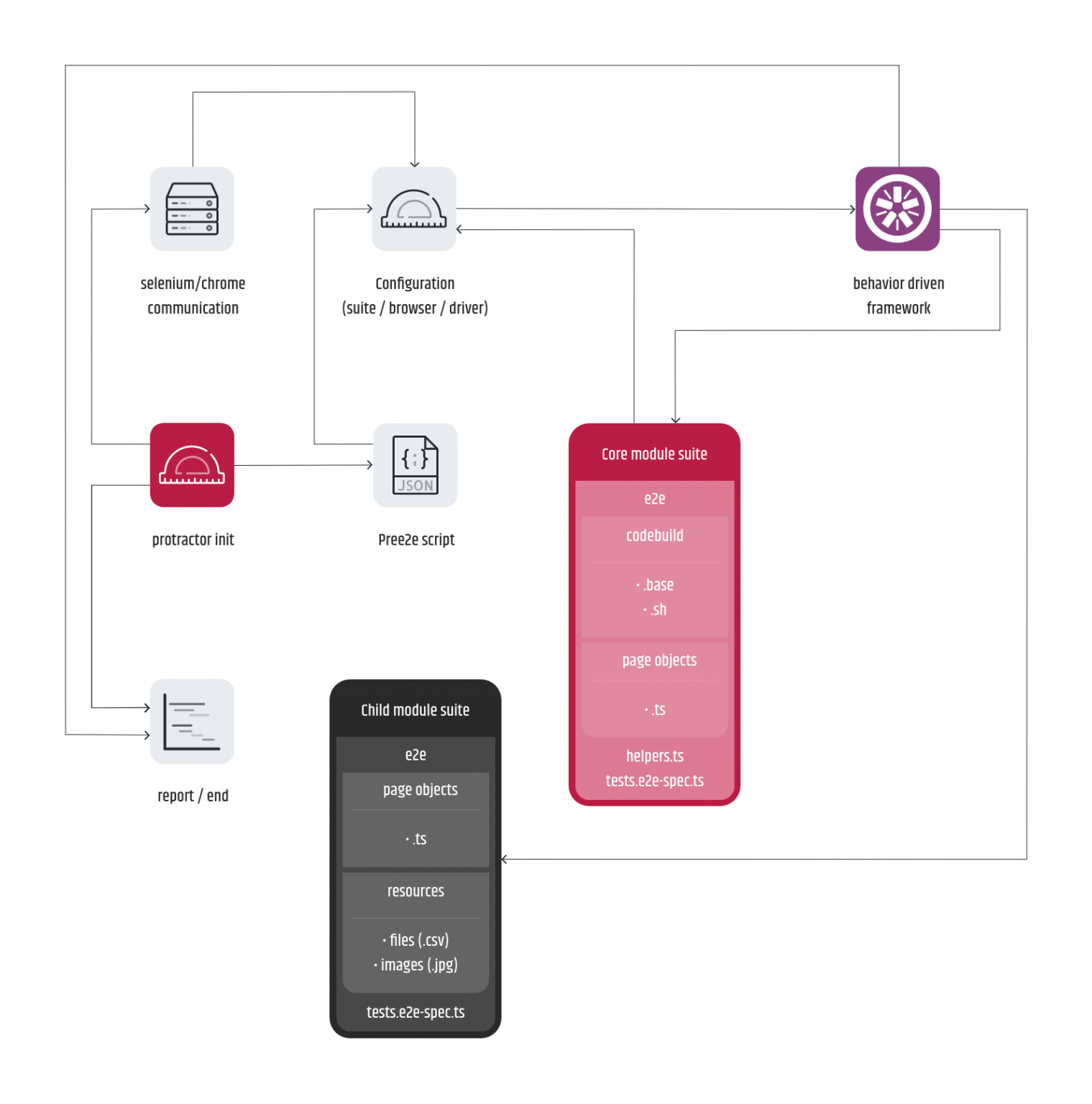 E2E Setup for Internal Tooling 3.png