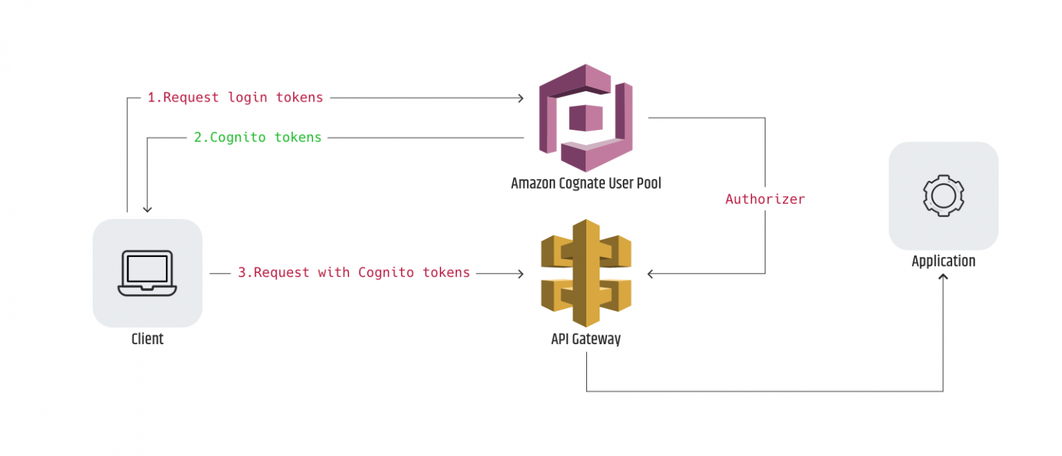 How To Provide User Access Management System The Multi-Tenant Way 2.png