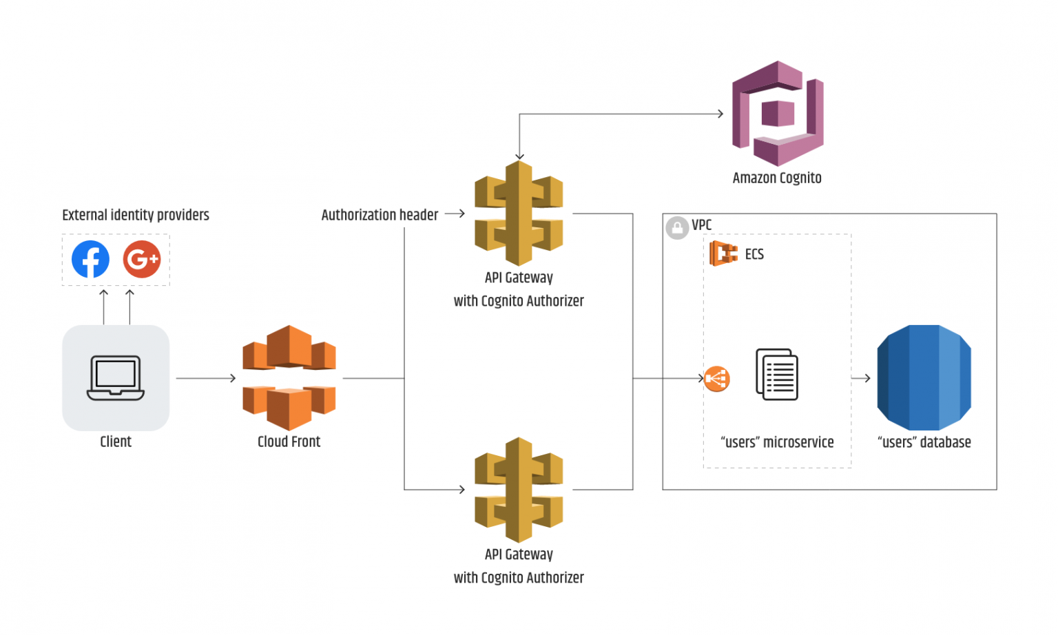 How To Provide User Access Management System The Multi-Tenant Way 3.png