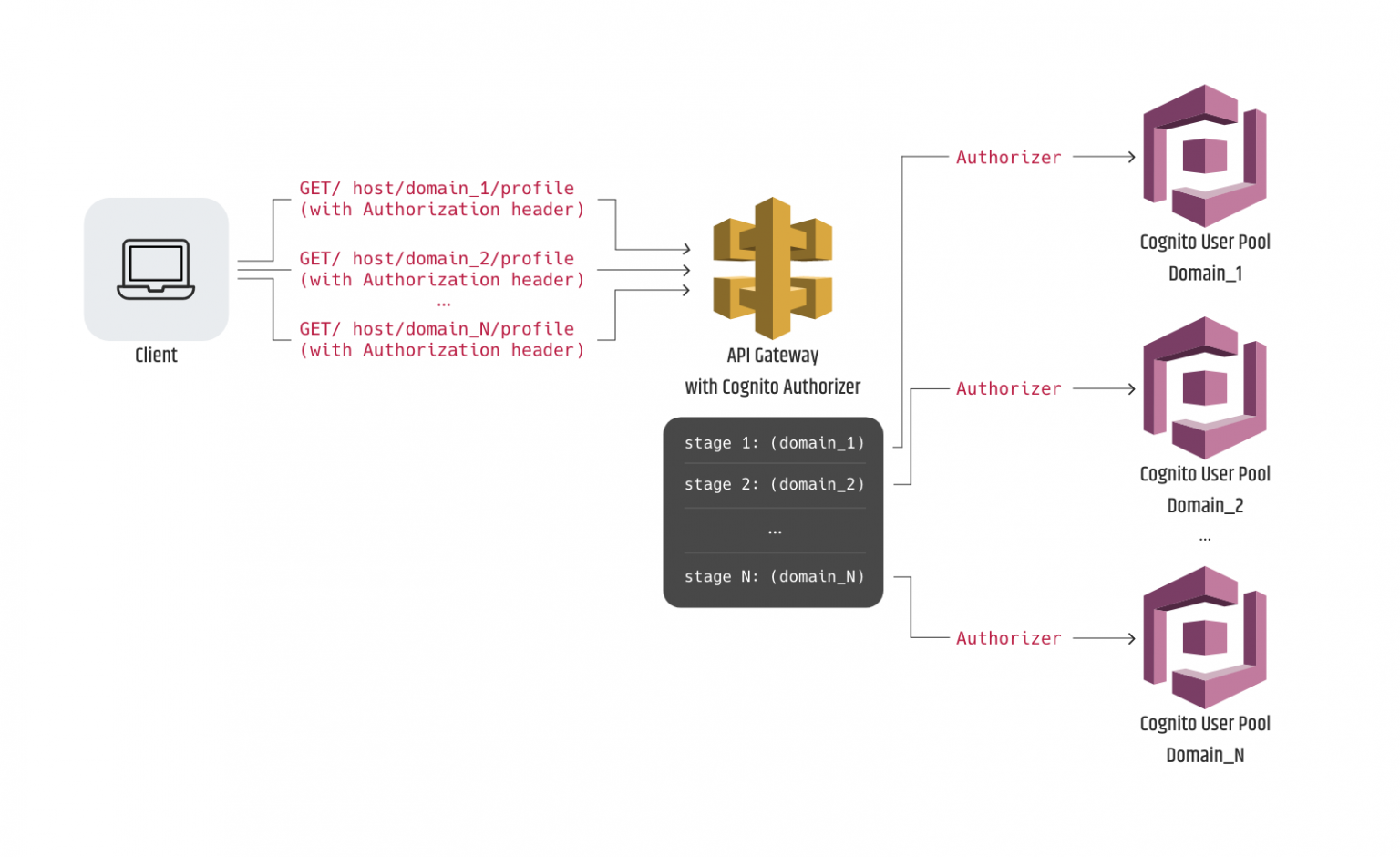 How To Provide User Access Management System The Multi-Tenant Way 4.png