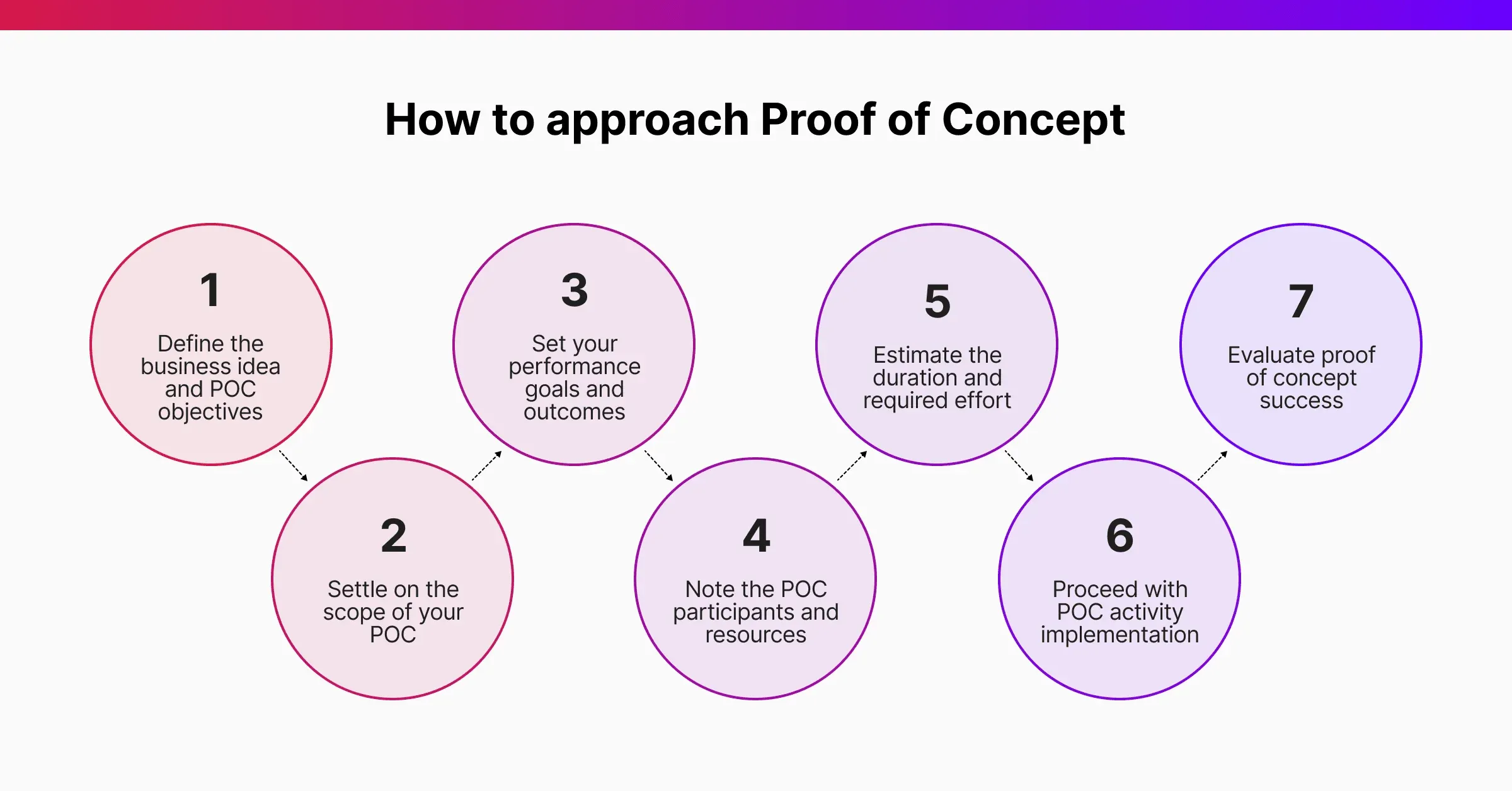 How_to_approach_Proof_of_Concept.webp