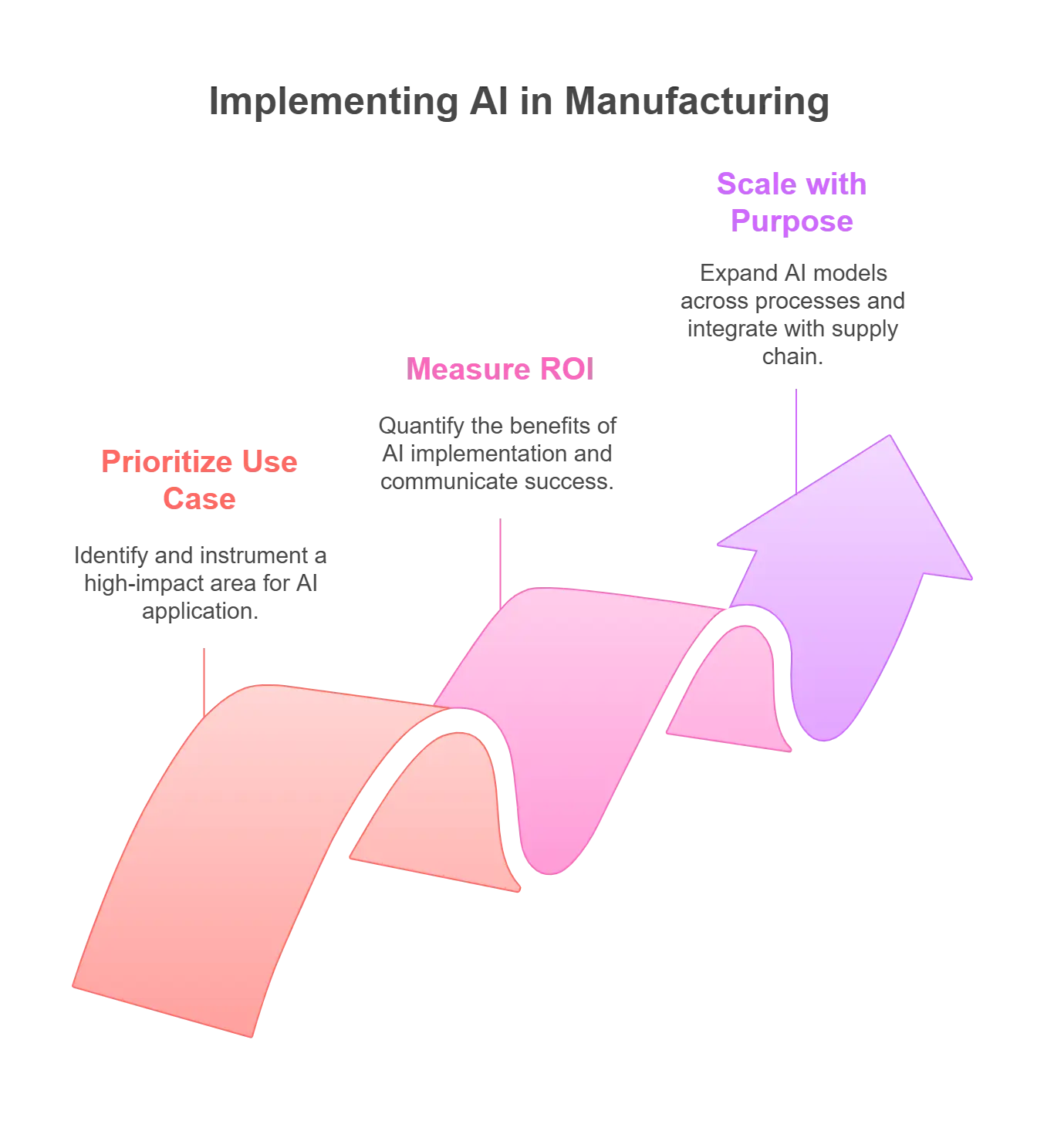 How to implement AI in Smart Manufacturing