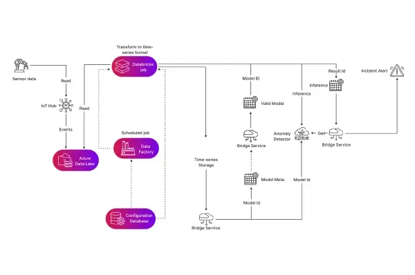 image showing infographic with Azure’s AI solution