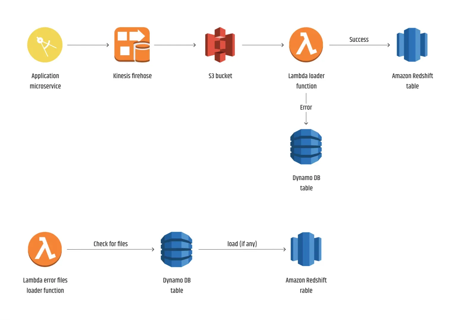 Serverless_Streaming_Data_Loader_Solution_for_Errors_When_Redshift_Is_In_Maintenance_Mode_4.webp