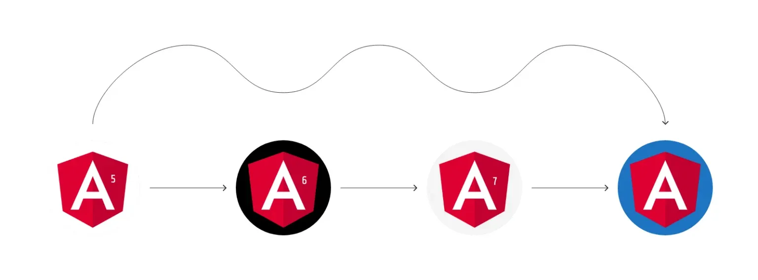 The_Pain_of_Upgrading_to_an_Outdated_Angular_version_6_3.webp