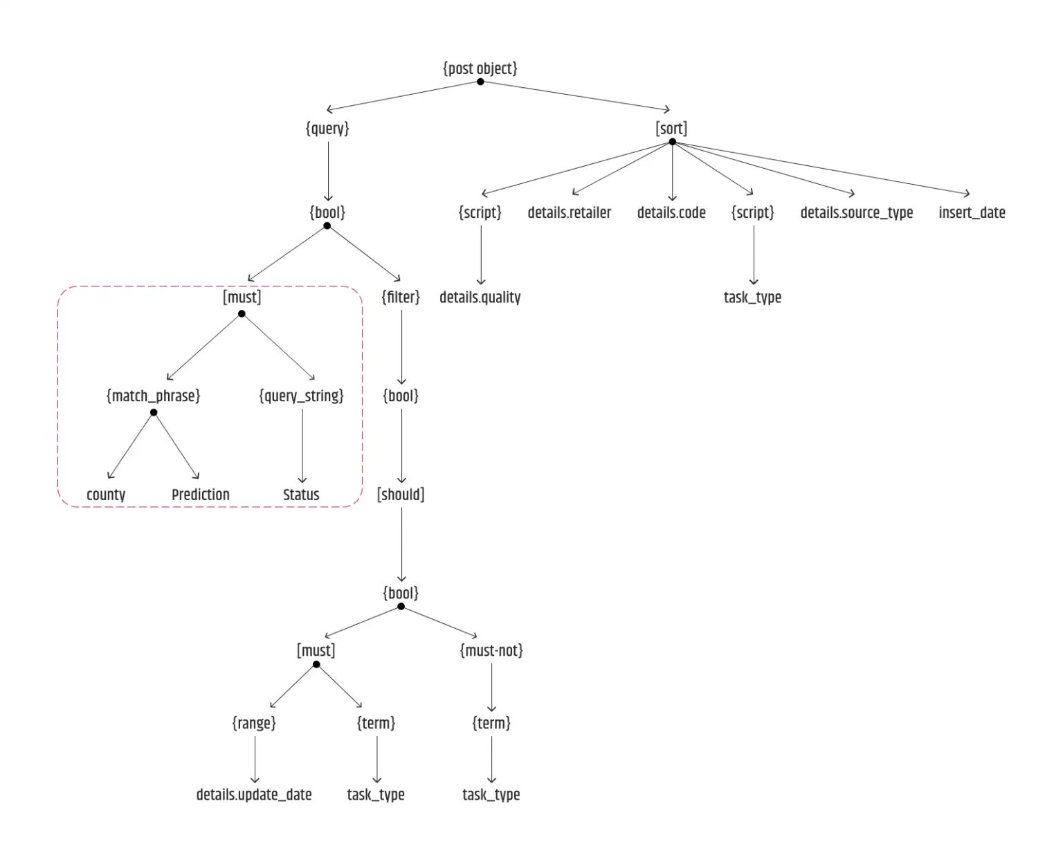 Towards_Perfect_ES_Query_Generation_with_Elastic_builder_2.webp