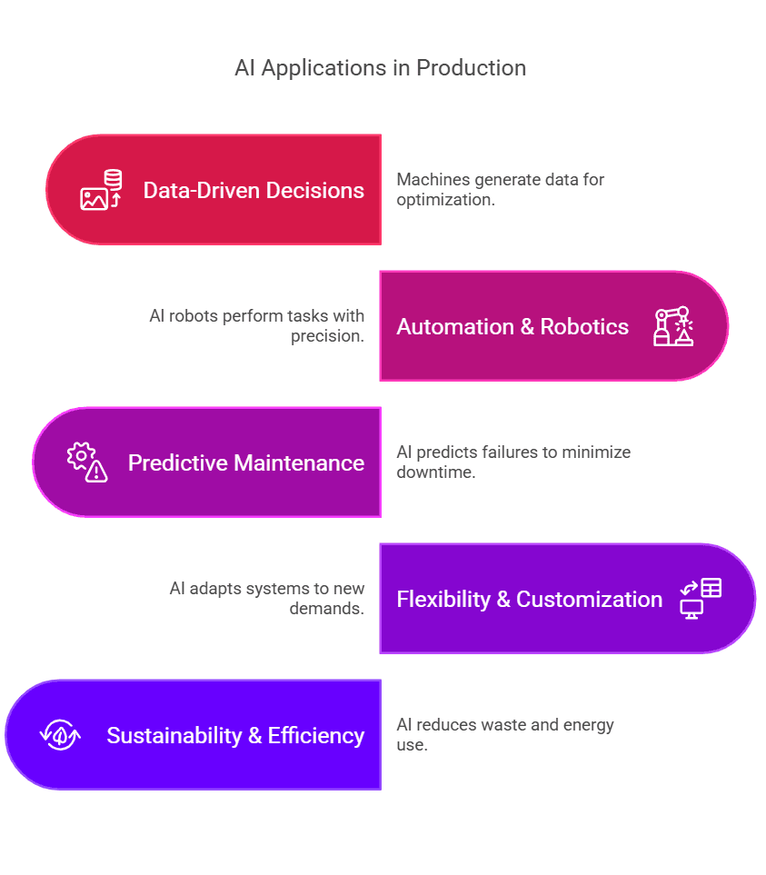 Infographic-on-AI-applications-in-production-highlighting-key-benefits.