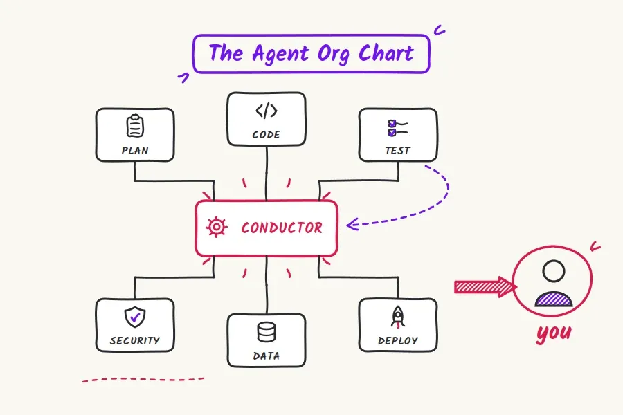 Diagram of a DL4 agent org chart: sixteen agents across seven layers reporting to one conductor