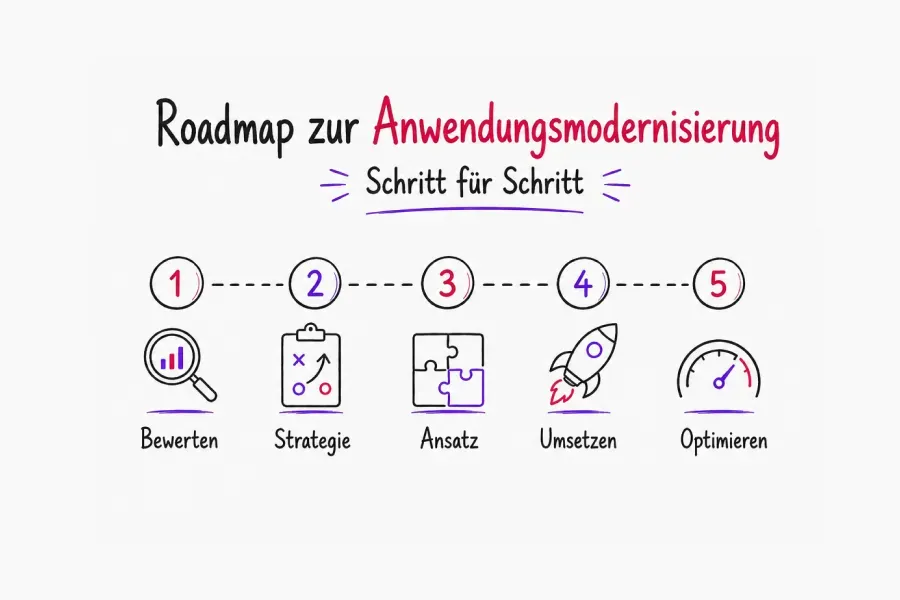 anwendungsmodernisierung_roadmap_schritte