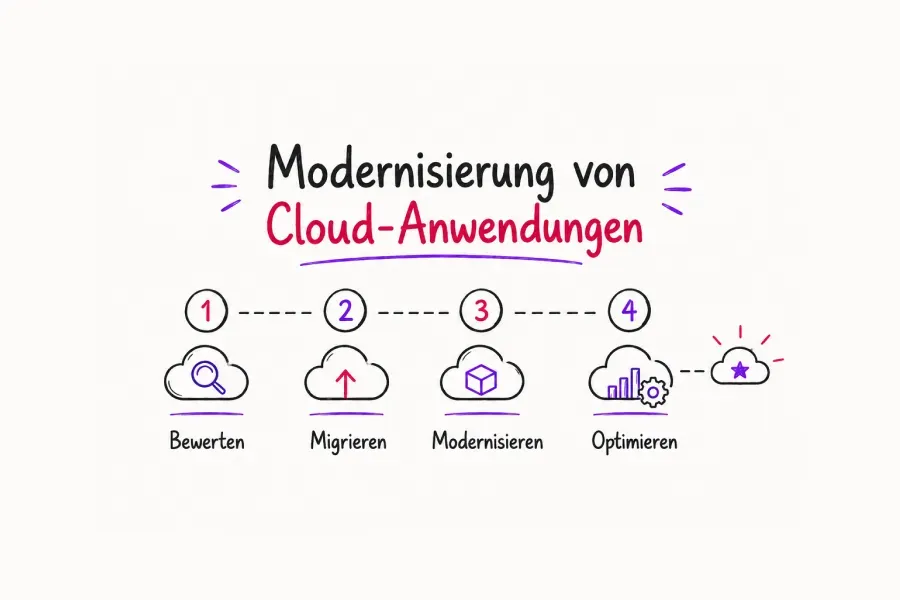 cloud_anwendungsmodernisierung_roadmap