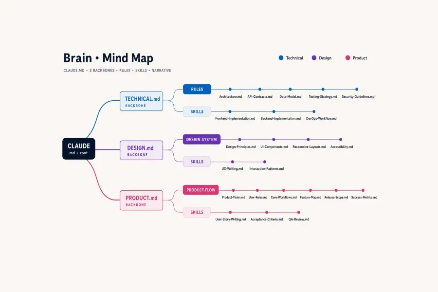build the brain before you go agentic